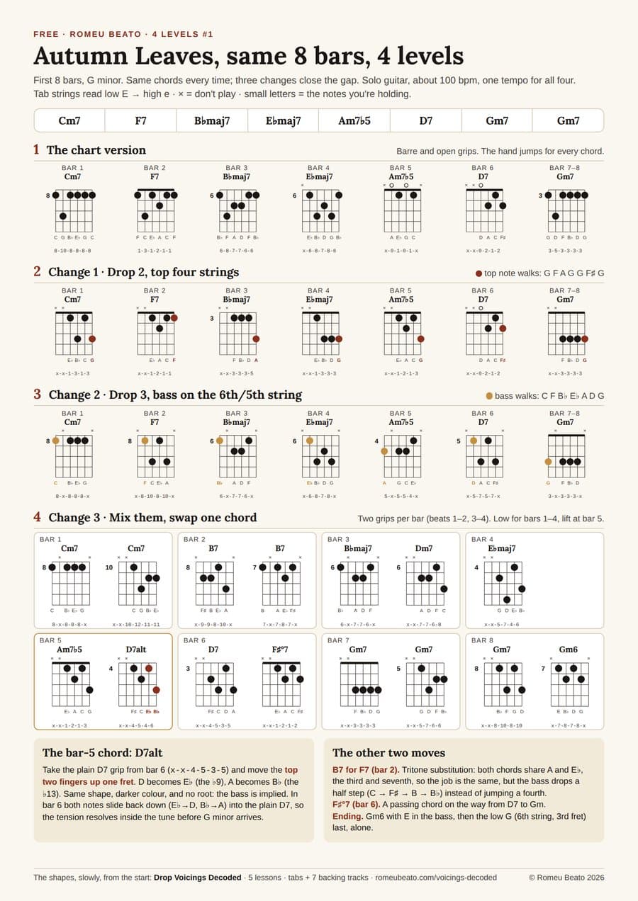 Preview of the Autumn Leaves four-versions PDF: chord diagrams and tabs for four levels
