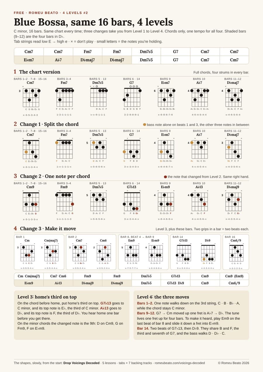 Preview of the Blue Bossa PDF: the 16-bar chart and four rows of chord diagrams, one row per level