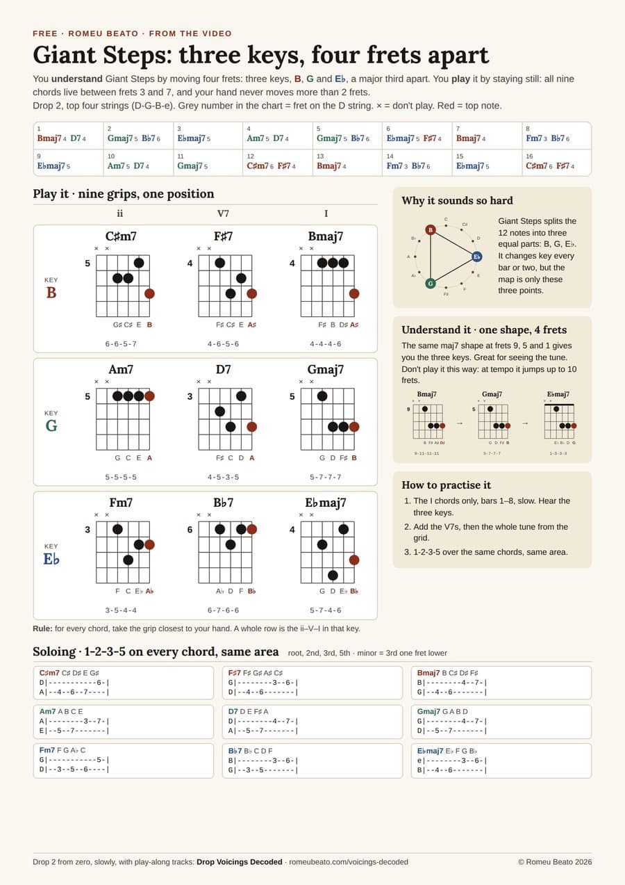 Preview of the Giant Steps PDF: 16-bar chart, a grid of drop 2 chord diagrams in B, G and E flat, and 1-2-3-5 tabs